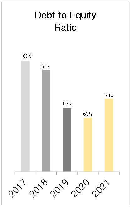 Debt Ratio : 2012’s (202%) / 2013’s (192%) / 2014’s (176%)